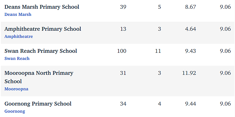 维州最“差”学校榜单出炉，这个问题太严重！（组图） - 50