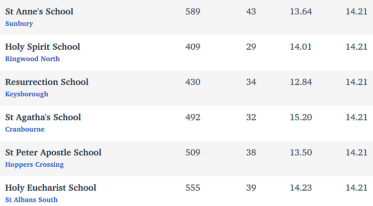 维州最“差”学校榜单出炉，这个问题太严重！（组图） - 282