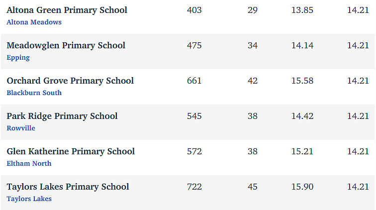 维州最“差”学校榜单出炉，这个问题太严重！（组图） - 293