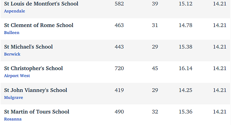 维州最“差”学校榜单出炉，这个问题太严重！（组图） - 284