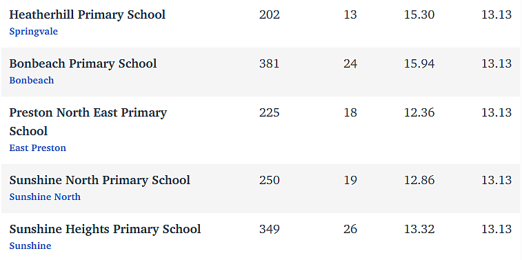 维州最“差”学校榜单出炉，这个问题太严重！（组图） - 220