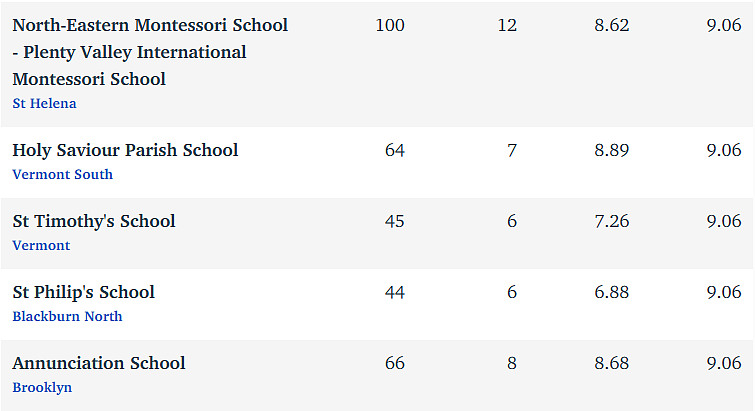 维州最“差”学校榜单出炉，这个问题太严重！（组图） - 70