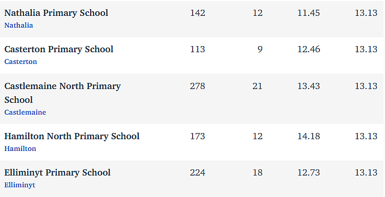 维州最“差”学校榜单出炉，这个问题太严重！（组图） - 149