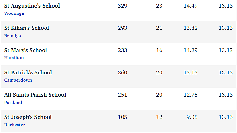 维州最“差”学校榜单出炉，这个问题太严重！（组图） - 121