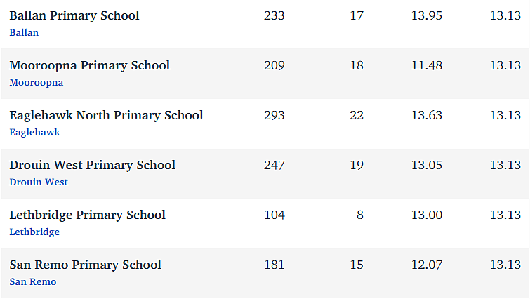维州最“差”学校榜单出炉，这个问题太严重！（组图） - 154