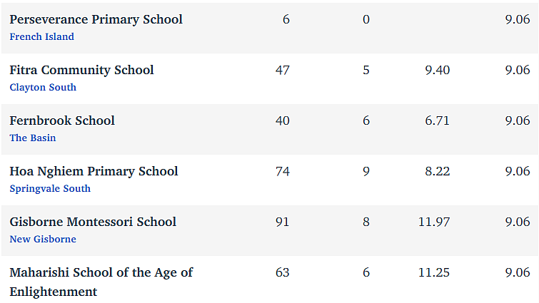 维州最“差”学校榜单出炉，这个问题太严重！（组图） - 68