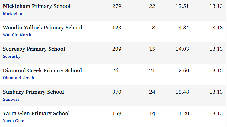 维州最“差”学校榜单出炉，这个问题太严重！（组图） - 239