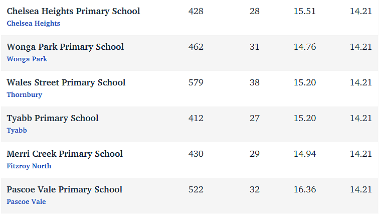 维州最“差”学校榜单出炉，这个问题太严重！（组图） - 317