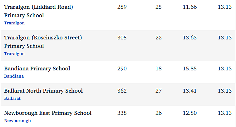 维州最“差”学校榜单出炉，这个问题太严重！（组图） - 136