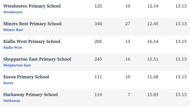 维州最“差”学校榜单出炉，这个问题太严重！（组图） - 151