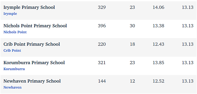 维州最“差”学校榜单出炉，这个问题太严重！（组图） - 142