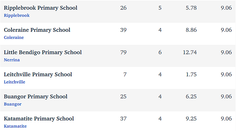 维州最“差”学校榜单出炉，这个问题太严重！（组图） - 44
