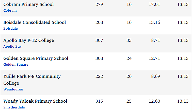维州最“差”学校榜单出炉，这个问题太严重！（组图） - 129