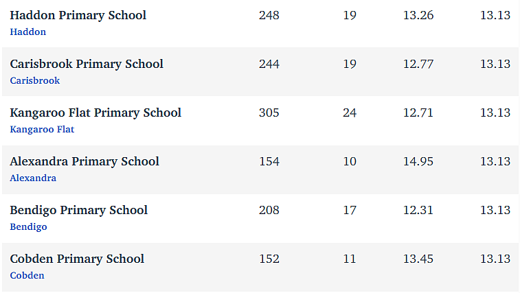 维州最“差”学校榜单出炉，这个问题太严重！（组图） - 157
