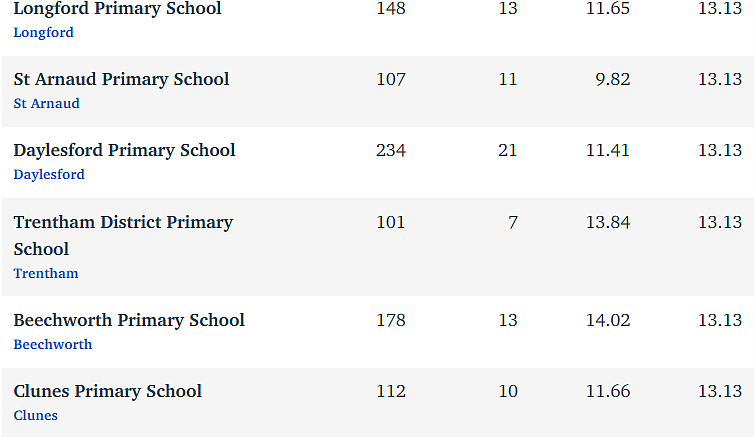 维州最“差”学校榜单出炉，这个问题太严重！（组图） - 152