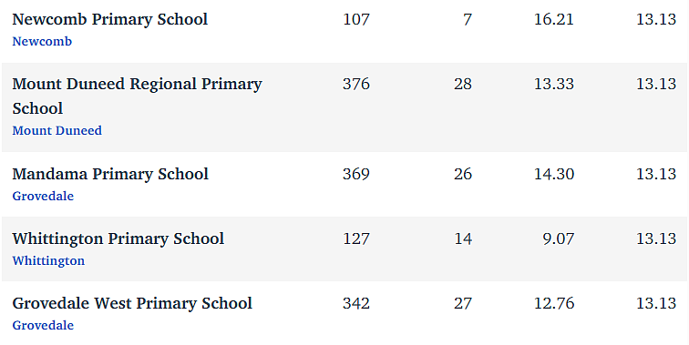 维州最“差”学校榜单出炉，这个问题太严重！（组图） - 246