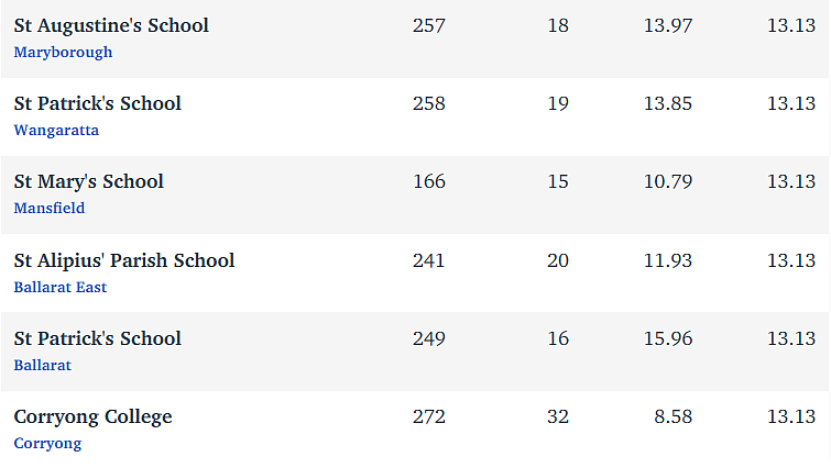 维州最“差”学校榜单出炉，这个问题太严重！（组图） - 125