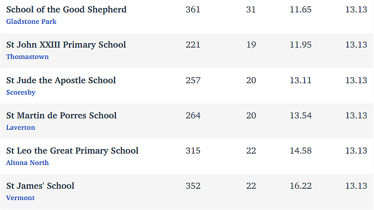 维州最“差”学校榜单出炉，这个问题太严重！（组图） - 180