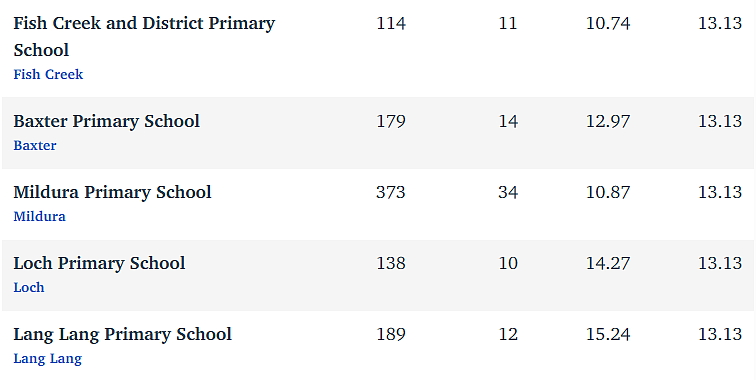 维州最“差”学校榜单出炉，这个问题太严重！（组图） - 143