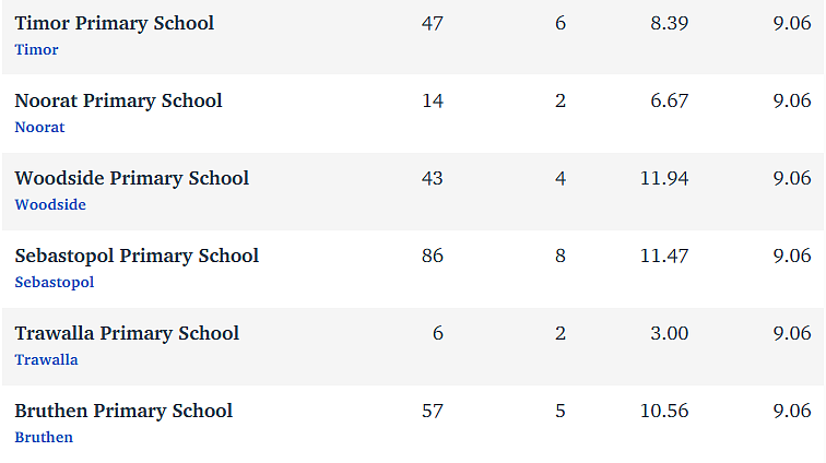 维州最“差”学校榜单出炉，这个问题太严重！（组图） - 57