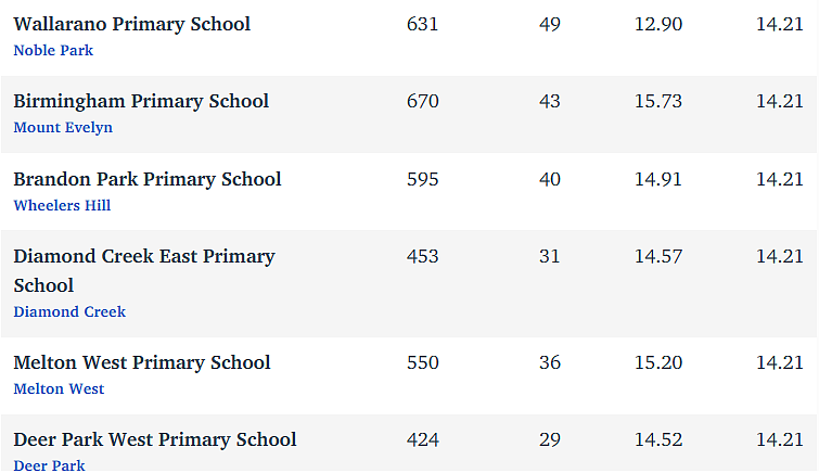 维州最“差”学校榜单出炉，这个问题太严重！（组图） - 300