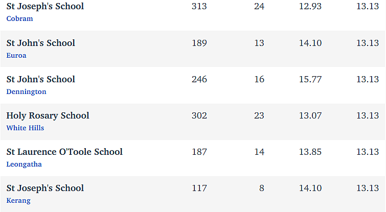 维州最“差”学校榜单出炉，这个问题太严重！（组图） - 119