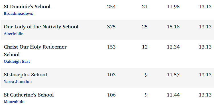 维州最“差”学校榜单出炉，这个问题太严重！（组图） - 184
