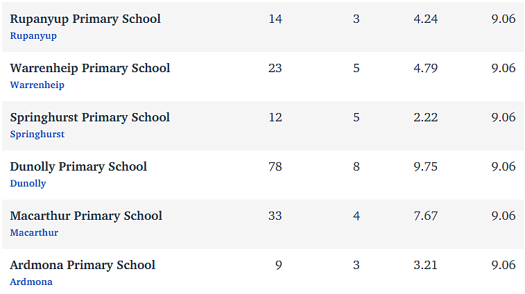 维州最“差”学校榜单出炉，这个问题太严重！（组图） - 51