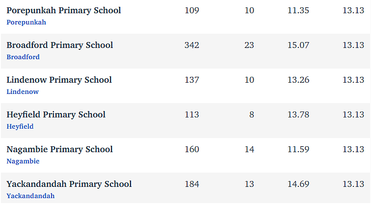维州最“差”学校榜单出炉，这个问题太严重！（组图） - 156