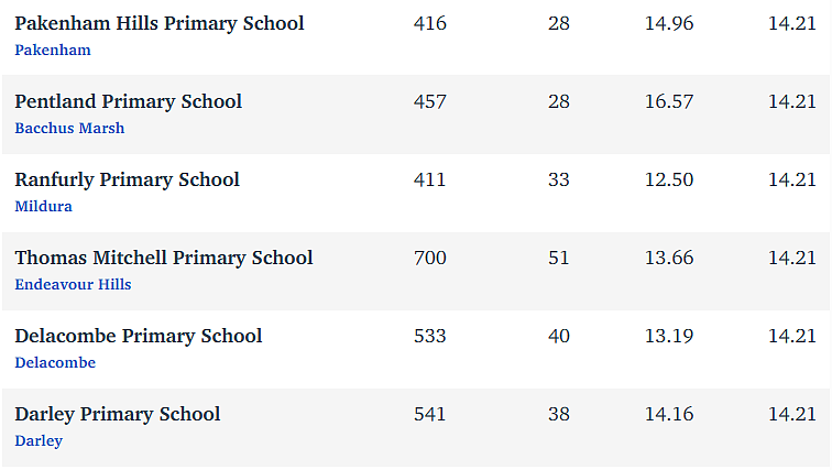 维州最“差”学校榜单出炉，这个问题太严重！（组图） - 260