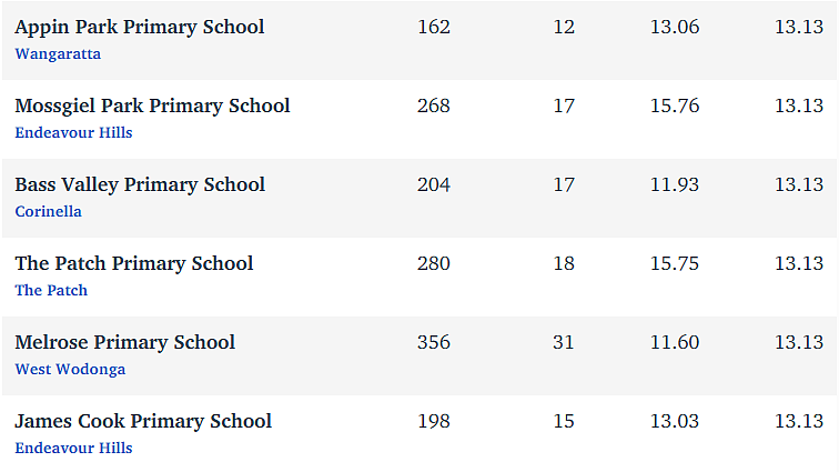 维州最“差”学校榜单出炉，这个问题太严重！（组图） - 132