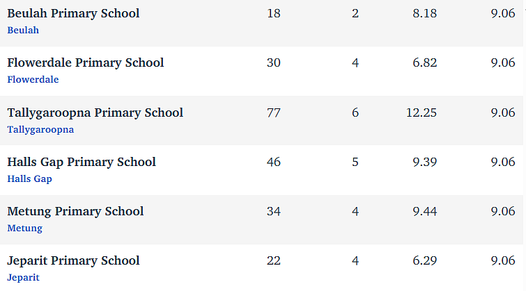 维州最“差”学校榜单出炉，这个问题太严重！（组图） - 38