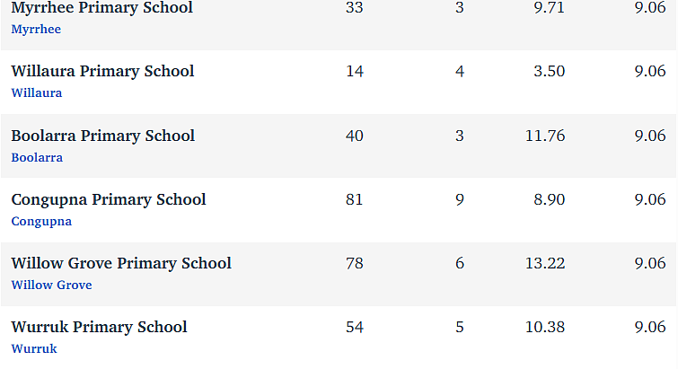 维州最“差”学校榜单出炉，这个问题太严重！（组图） - 41