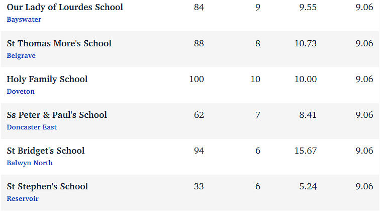 维州最“差”学校榜单出炉，这个问题太严重！（组图） - 71