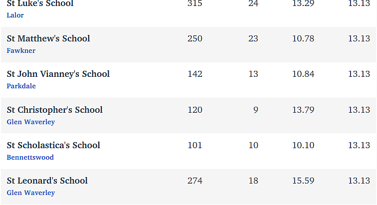 维州最“差”学校榜单出炉，这个问题太严重！（组图） - 183