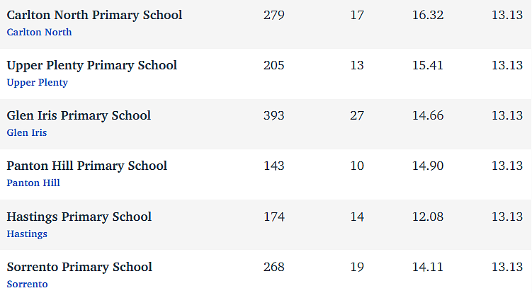 维州最“差”学校榜单出炉，这个问题太严重！（组图） - 238
