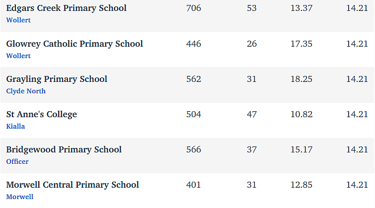 维州最“差”学校榜单出炉，这个问题太严重！（组图） - 251