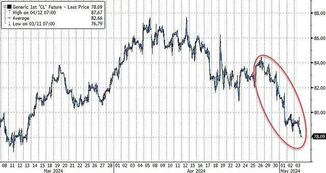 五连跌！油价单周下跌6%，接下来两个月是关键？（组图） - 1