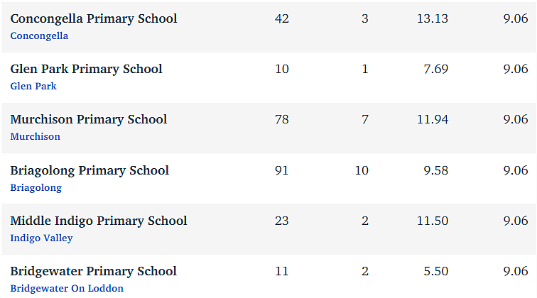 维州最“差”学校榜单出炉，这个问题太严重！（组图） - 58