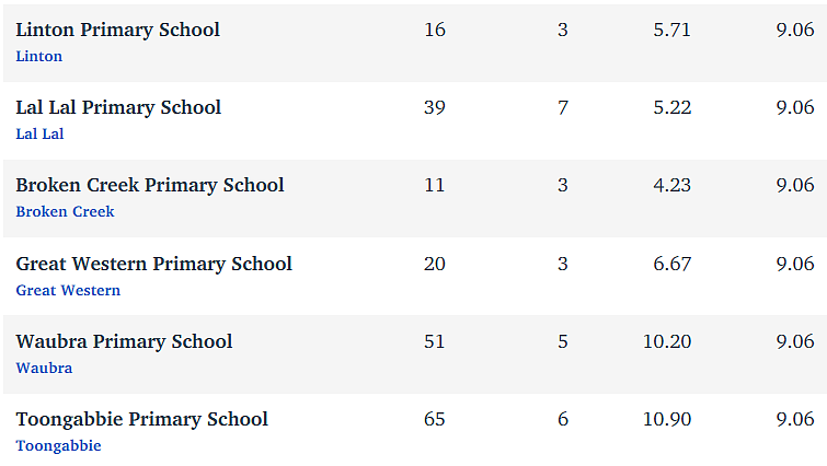 维州最“差”学校榜单出炉，这个问题太严重！（组图） - 61