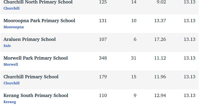 维州最“差”学校榜单出炉，这个问题太严重！（组图） - 133