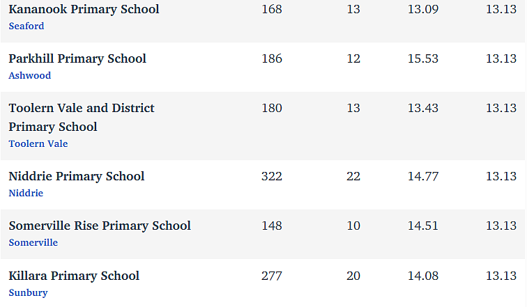 维州最“差”学校榜单出炉，这个问题太严重！（组图） - 203