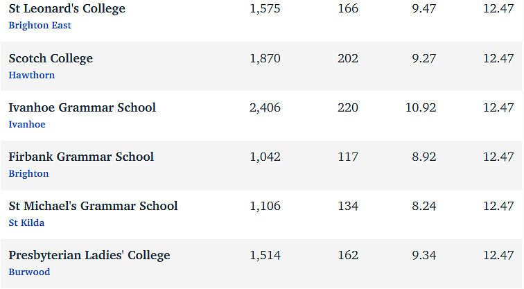 维州最“差”学校榜单出炉，这个问题太严重！（组图） - 96