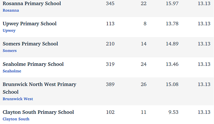 维州最“差”学校榜单出炉，这个问题太严重！（组图） - 224