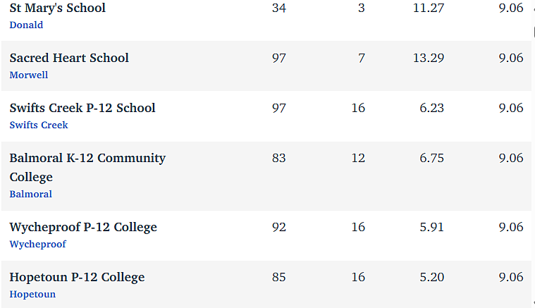 维州最“差”学校榜单出炉，这个问题太严重！（组图） - 24