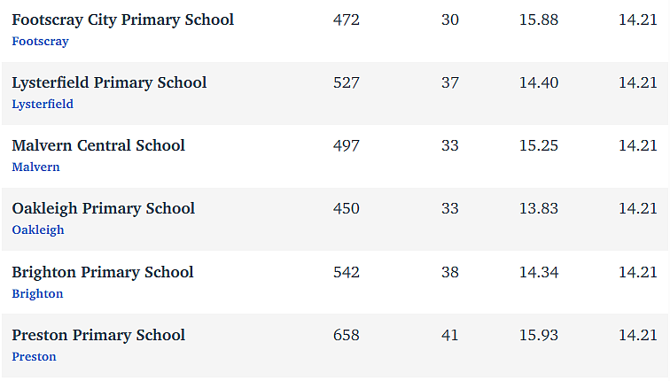 维州最“差”学校榜单出炉，这个问题太严重！（组图） - 322