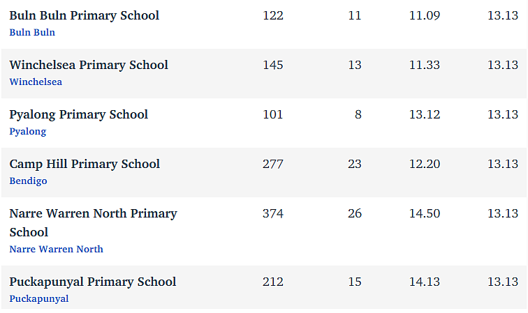 维州最“差”学校榜单出炉，这个问题太严重！（组图） - 150
