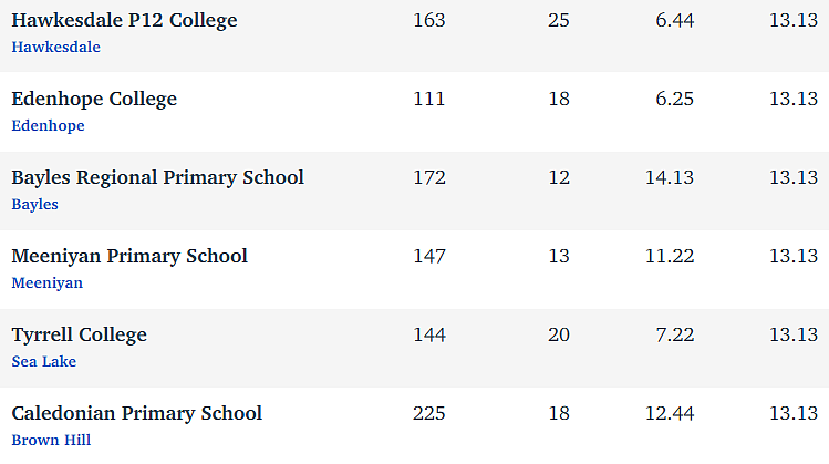 维州最“差”学校榜单出炉，这个问题太严重！（组图） - 130