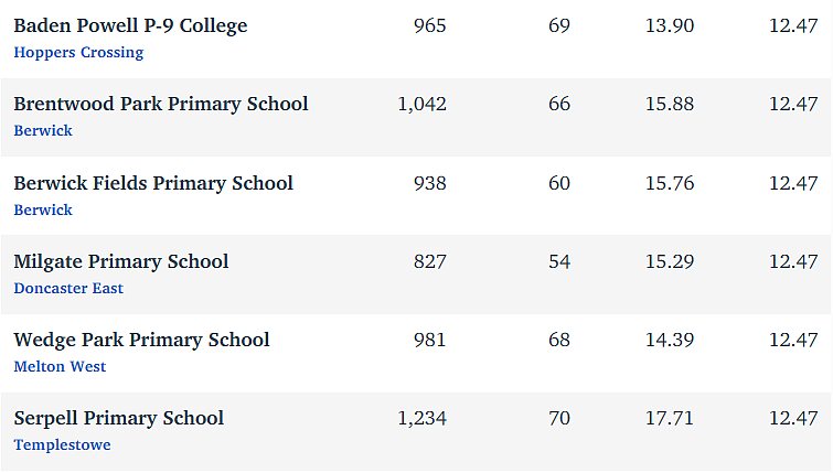 维州最“差”学校榜单出炉，这个问题太严重！（组图） - 102