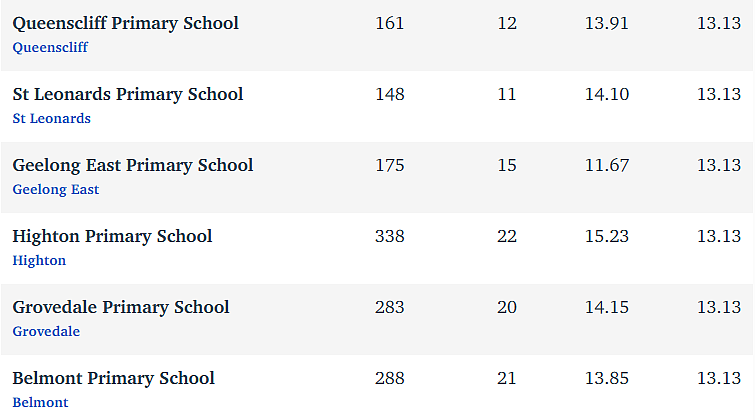 维州最“差”学校榜单出炉，这个问题太严重！（组图） - 250